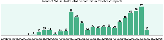 Could Celebrex cause Musculoskeletal discomfort? Could Celebrex cause Musculoskeletal discomfort?